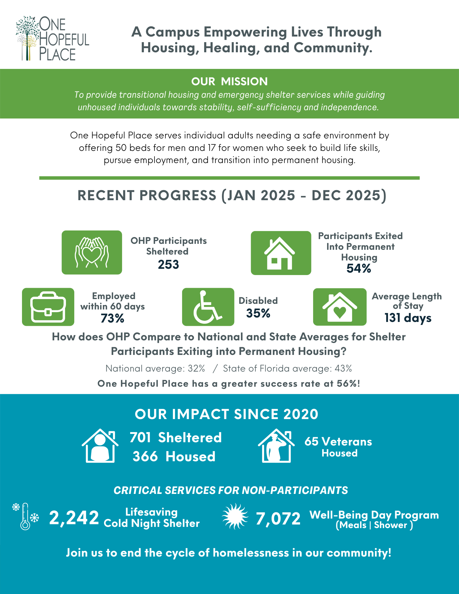 One Hopeful Place information flyer with green and blue colored sections with stats and summaries of the services provided to participants.